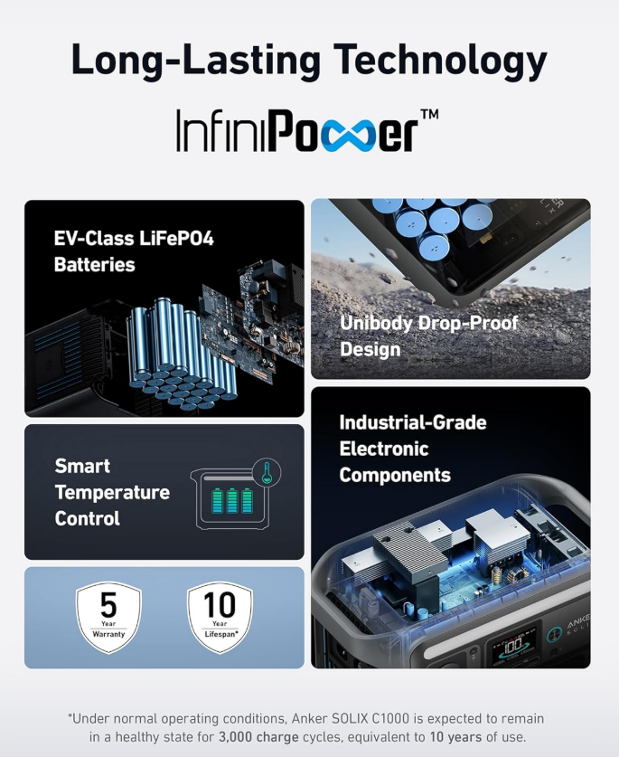 Anker SOLIX C1000 long lasting InfiniPower technology and component graphic