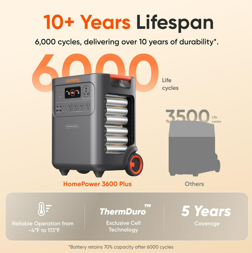 Jackery HomePower 3600 Plus 6000 cycle battery lifespan feature