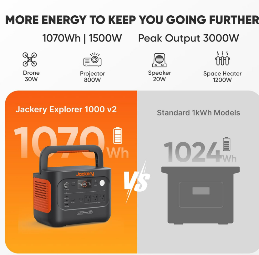Jackery Solar Generator 1000 v2 capacity and output comparison graphic