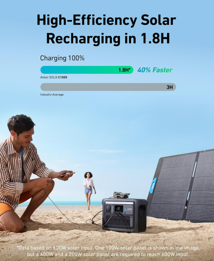 Anker SOLIX C1000 high efficiency solar recharging in 1.8 hours graphic